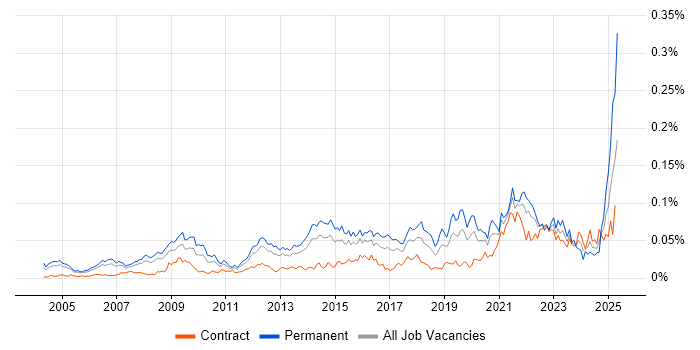 Job vacancy trend for B2B Marketing in London Job vacancy trend for B2B Marketing in London
