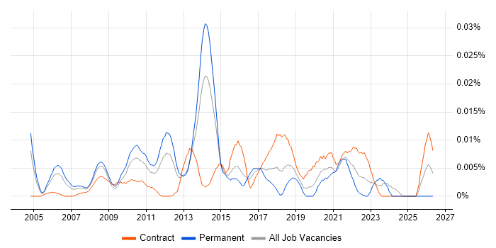 B2B Project Manager job vacancy trend in London
