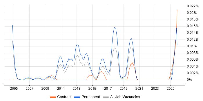 B2B Sales Manager job vacancy trend in London
