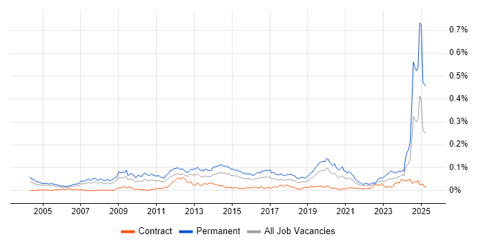 Job vacancy trend for B2B Sales in London Job vacancy trend for B2B Sales in London