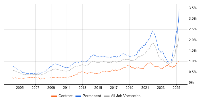 Job vacancy trend for B2B in London Job vacancy trend for B2B in London