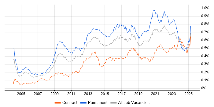 Job vacancy trend for B2C in London