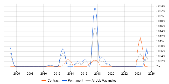Job vacancy trend for B2G in London Job vacancy trend for B2G in London