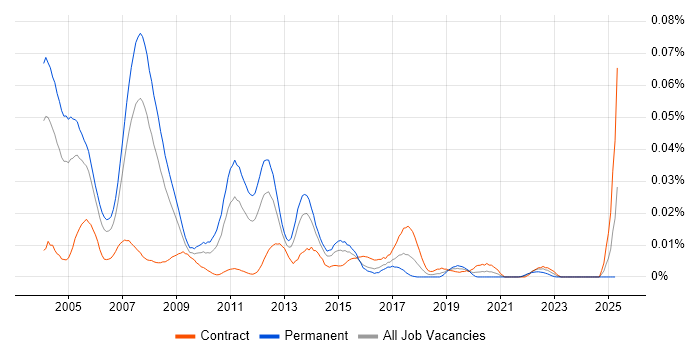 Job vacancy trend for Baan in London