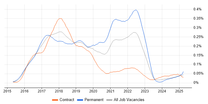 Job vacancy trend for Babel in London