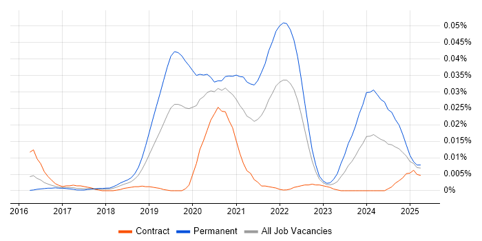 Job vacancy trend for Babylonjs in London