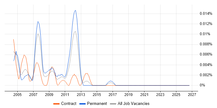 Back Office Consultant job vacancy trend in London