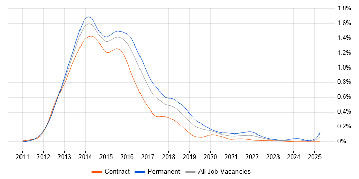 Job vacancy trend for Backbone.js in London Job vacancy trend for Backbone.js in London