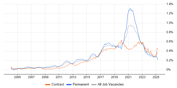 Job vacancy trend for Backend Developer in London Job vacancy trend for Backend Developer in London