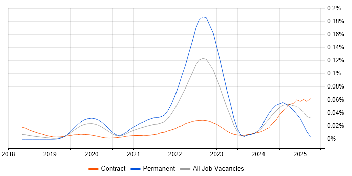 Job vacancy trend for Backends for Frontends in London