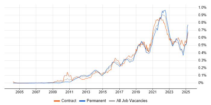 Job vacancy trend for Backlog Management in London Job vacancy trend for Backlog Management in London