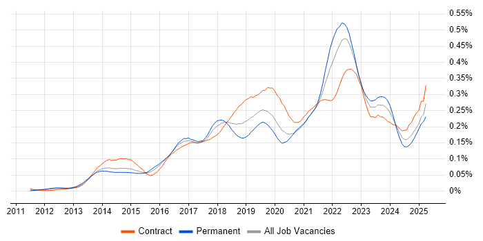 Job vacancy trend for Backlog Refinement in London Job vacancy trend for Backlog Refinement in London