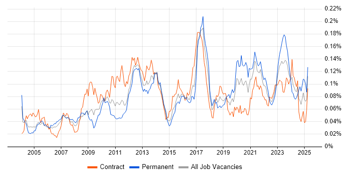 Job vacancy trend for Backtesting in London Job vacancy trend for Backtesting in London