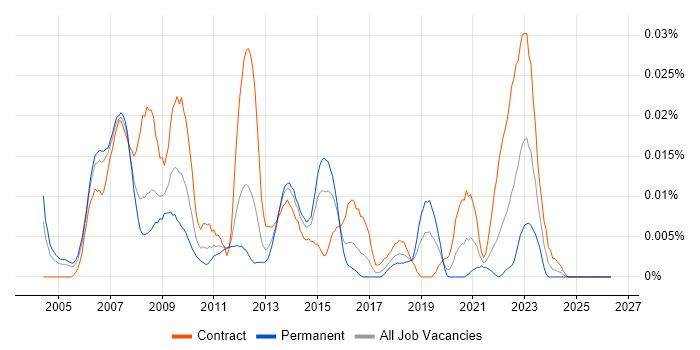 Backup Administrator job vacancy trend in London