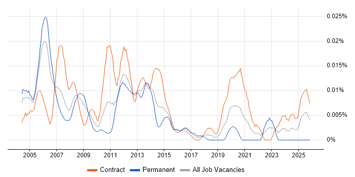 Backup Consultant job vacancy trend in London