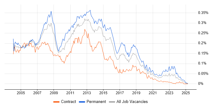 Job vacancy trend for Backup Exec in London Job vacancy trend for Backup Exec in London