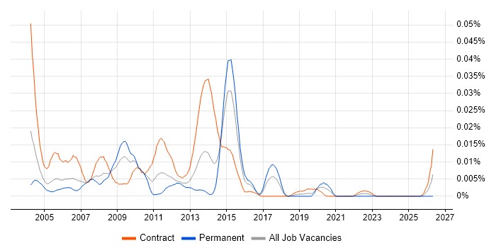 Backup Specialist job vacancy trend in London