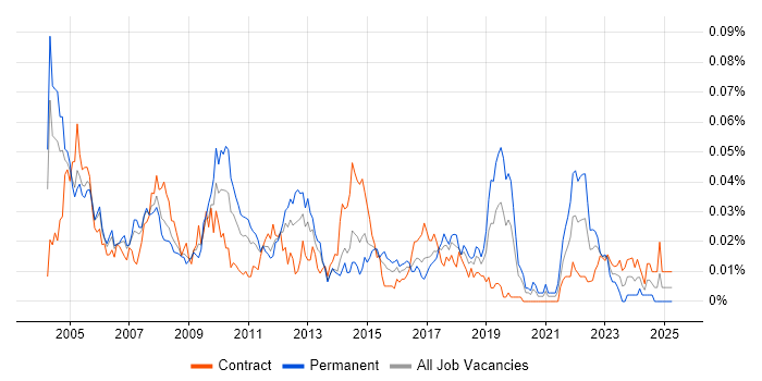Job vacancy trend for Balanced Scorecard in London