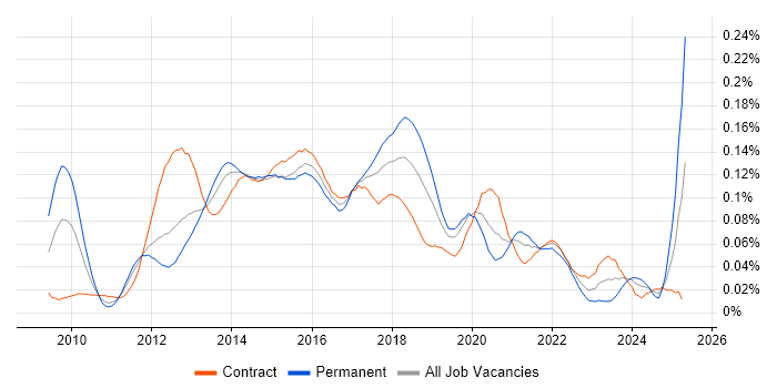 Job vacancy trend for Balsamiq in London Job vacancy trend for Balsamiq in London