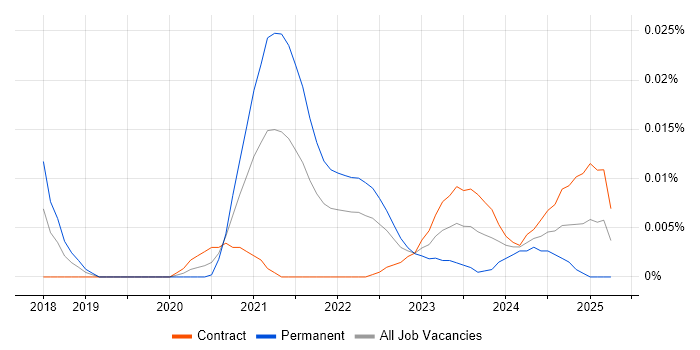 Job vacancy trend for BambooHR in London