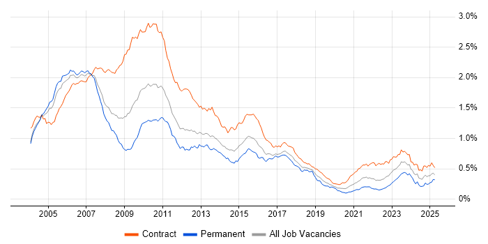 Job vacancy trend for Banking Analyst in London Job vacancy trend for Banking Analyst in London