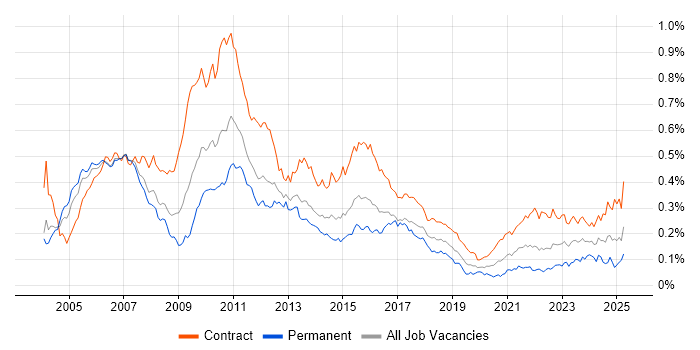 Job vacancy trend for Banking Business Analyst in London Job vacancy trend for Banking Business Analyst in London