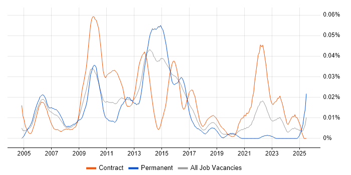 Job vacancy trend for Banking Infrastructure Architect in London