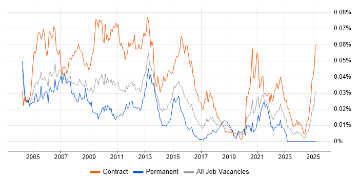 Job vacancy trend for Banking Infrastructure Project Manager in London Job vacancy trend for Banking Infrastructure Project Manager in London