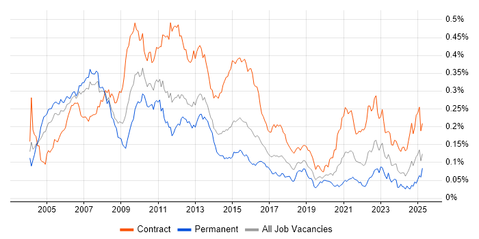 Job vacancy trend for Banking Project Manager in London