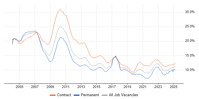 Job vacancy trend for Banking in London Job vacancy trend for Banking in London