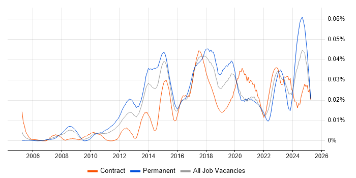 Job vacancy trend for Barracuda Networks in London Job vacancy trend for Barracuda Networks in London
