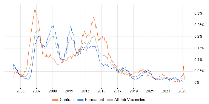 Job vacancy trend for Base SAS in London