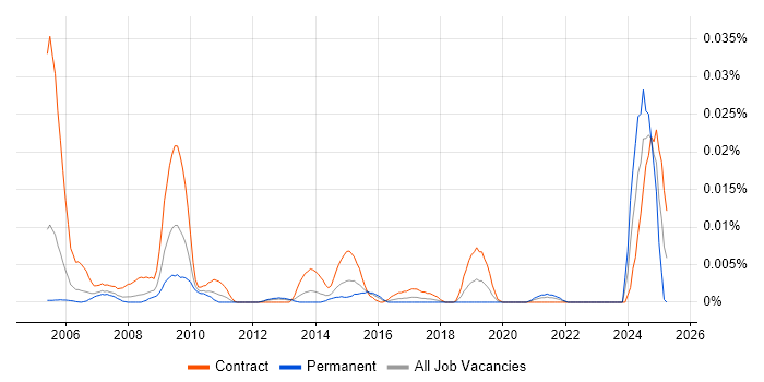 Job vacancy trend for BASE24 Developer in London