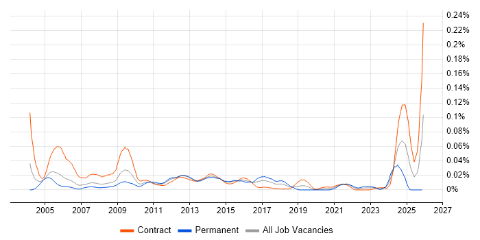 BASE24 job vacancy trend in London