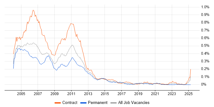 Job vacancy trend for Basel II in London Job vacancy trend for Basel II in London