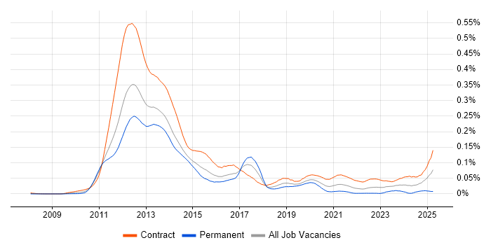 Job vacancy trend for Basel III in London Job vacancy trend for Basel III in London
