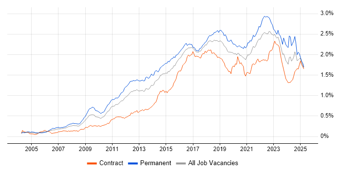 Job vacancy trend for Bash in London Job vacancy trend for Bash in London