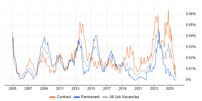 Batch Management job vacancy trend in London