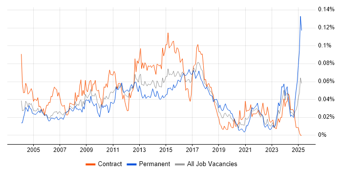 Job vacancy trend for Batch Scripting in London