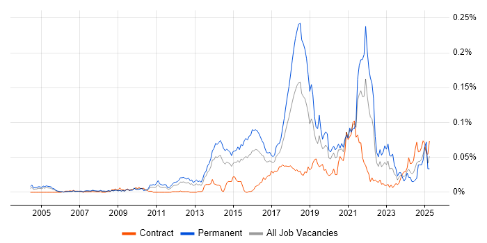 Job vacancy trend for Bayesian Methods in London