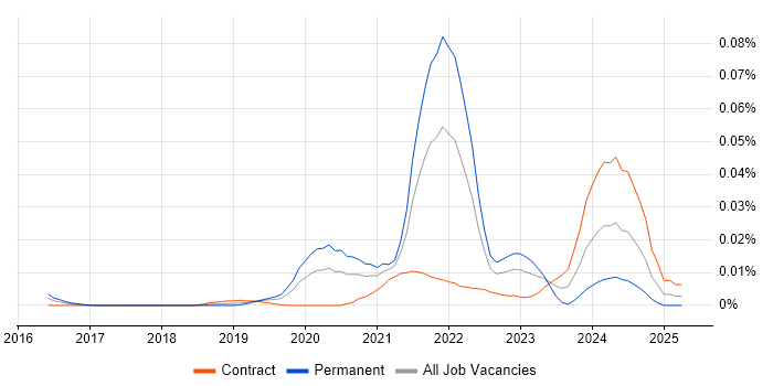 Job vacancy trend for Bazel in London