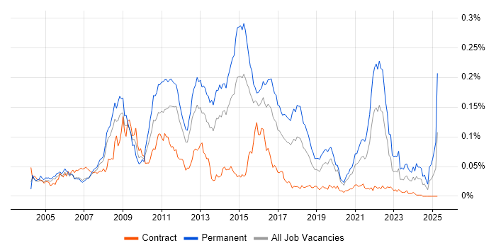 Job vacancy trend for BBC in London