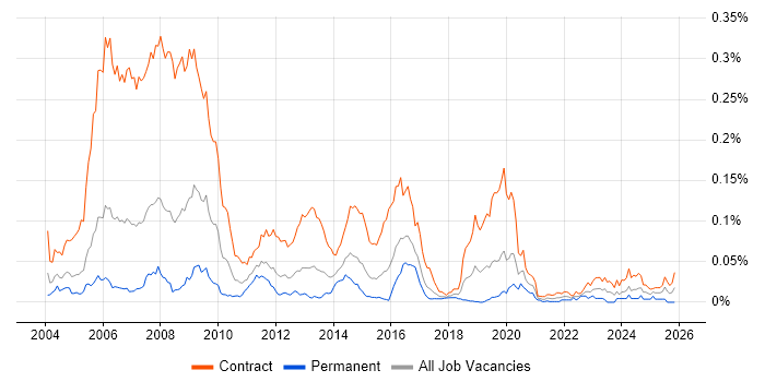 BC Cleared job vacancy trend in London