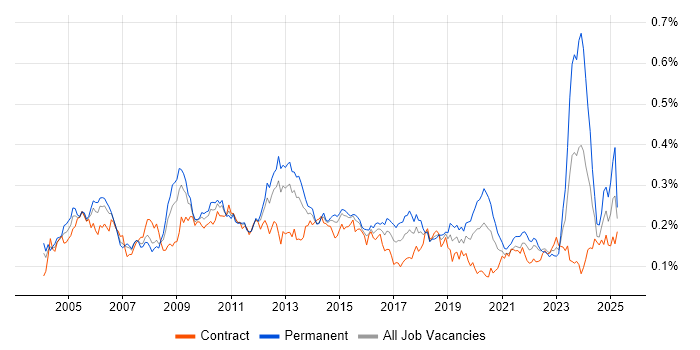 Job vacancy trend for BCP in London