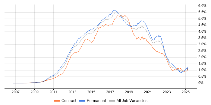 Job vacancy trend for BDD in London