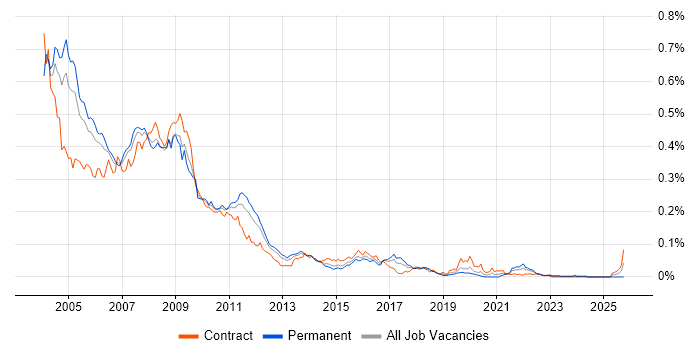 BEA job vacancy trend in London