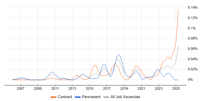 Job vacancy trend for BeanShell in London Job vacancy trend for BeanShell in London