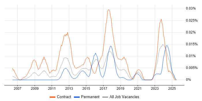 Job vacancy trend for Becrypt in London Job vacancy trend for Becrypt in London