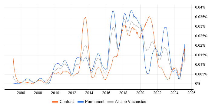 Job vacancy trend for Behavioural Analysis in London Job vacancy trend for Behavioural Analysis in London