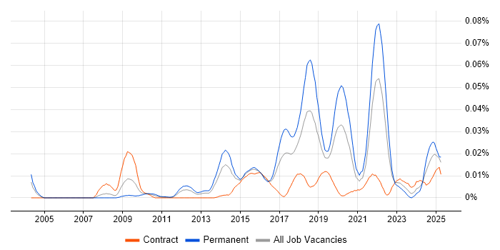 Job vacancy trend for Behavioural Analytics in London